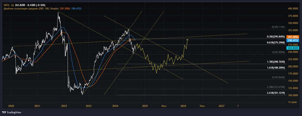 ПАО СБЕРБАНК РОССИИ