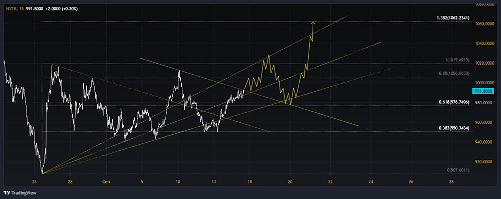 Прогноз. Прогноз цены. Анализ. Аналитика. Мнение экспертов. Акции НОВАТЭК