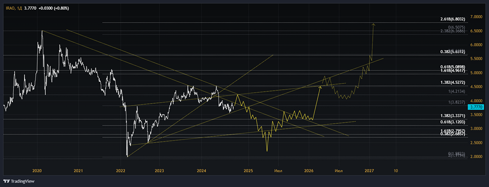 Прогноз. Прогноз цены. Анализ. Аналитика. Мнение экспертов. Акции ИНТЕР РАО