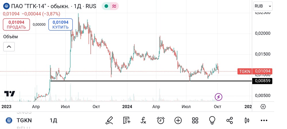 Анализ и аналитика акций ТГК-14. Мнение трейдера и эксперта. Прогноз цены.