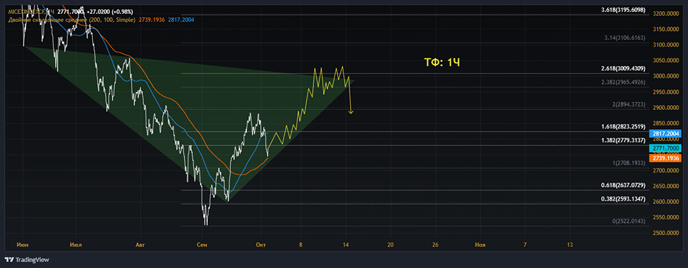 Технический анализ цен акций