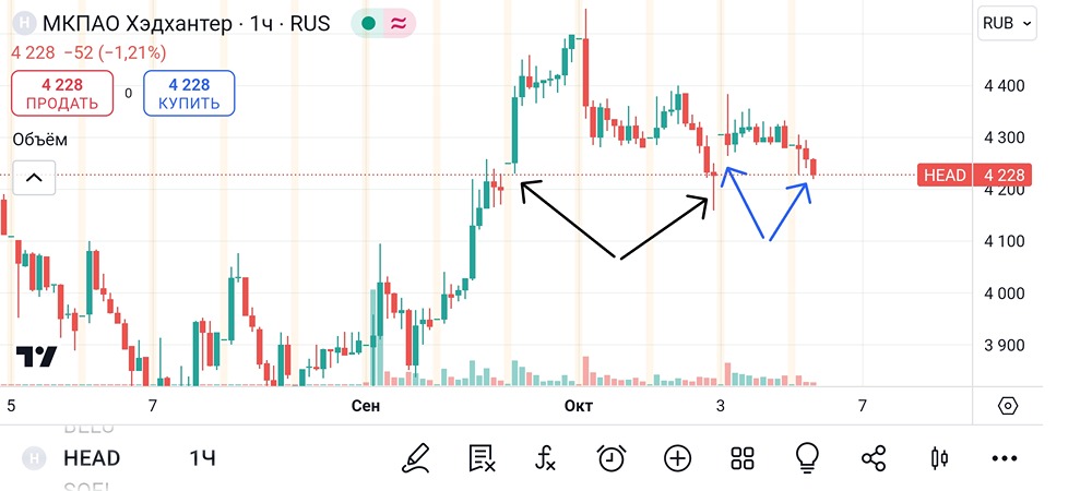 Анализ и аналитика акций ХэдХантер. Мнение трейдера и эксперта. Прогноз цены.