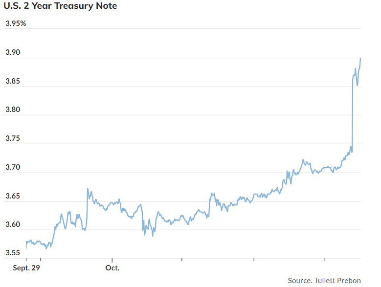 Инвесторы сомневаются в снижении ставки ФРС на фоне признаков ускорения экономического роста