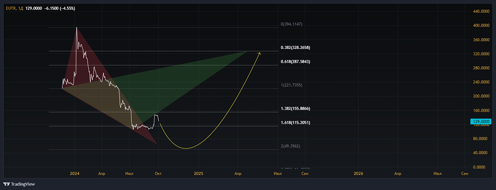 Прогноз. Прогноз цены. Анализ. Аналитика. Мнение экспертов. Акции ЕВРОТРАНС