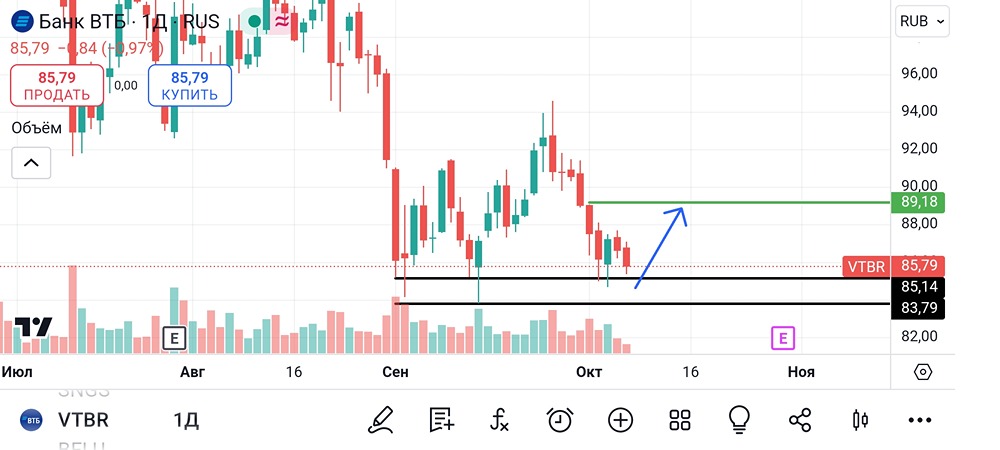 Анализ и аналитика акций ВТБ. Мнение трейдера и эксперта. Прогноз цены.