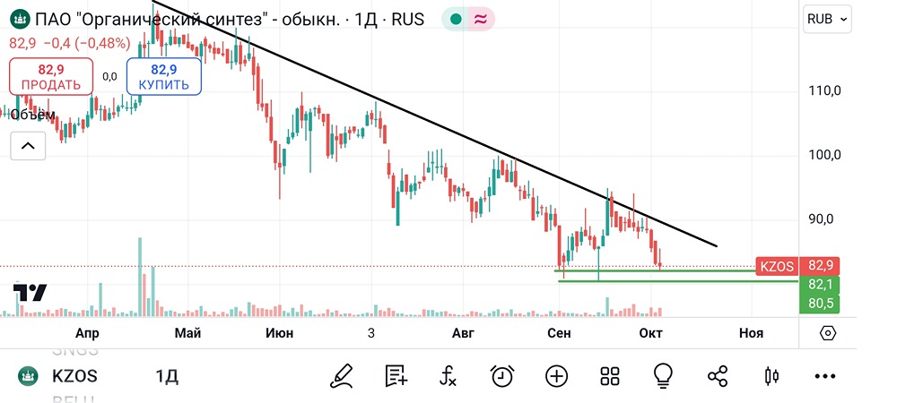 Анализ и аналитика акций КазаньОргСинтез. Мнение трейдера и эксперта. Прогноз цены.