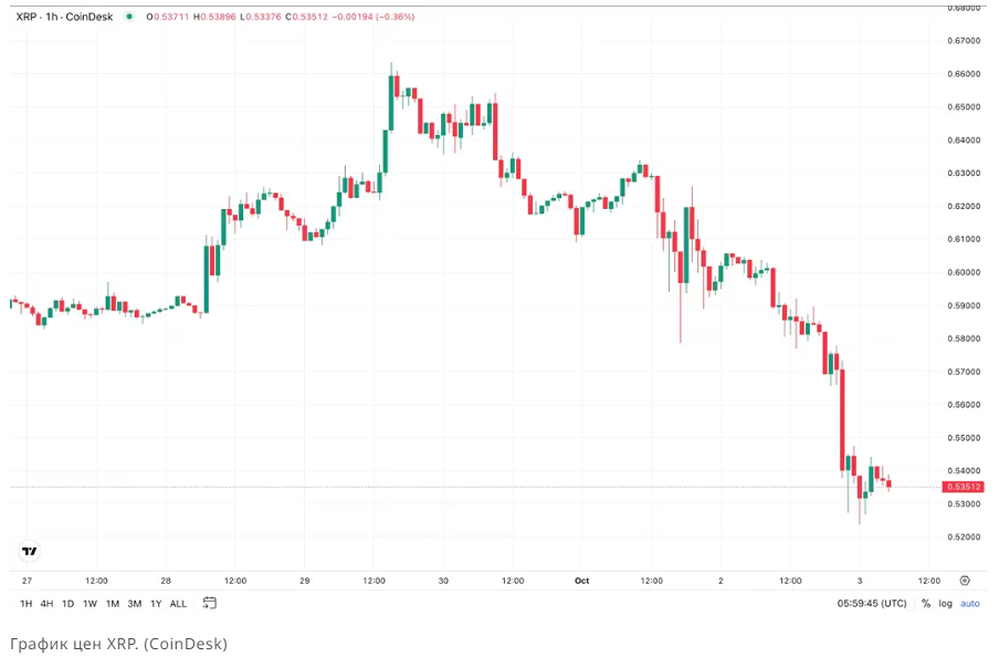 Цена XPR упала на 10% после подачи апелляции со стороны SEC
