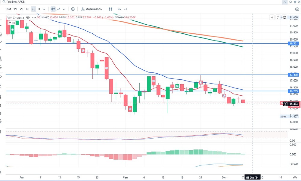 АФК «Система»