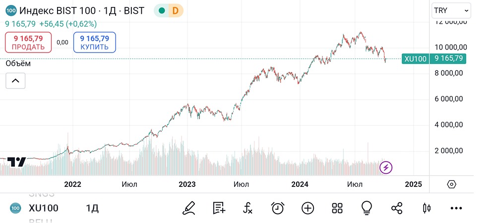 Турецкий индекс и ключевая ставка Турции