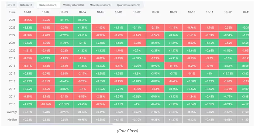 Биткойн (BTC) начал исторически бычий месяц октября с неудачи, опустившись ниже отметки в 60 000 долларов