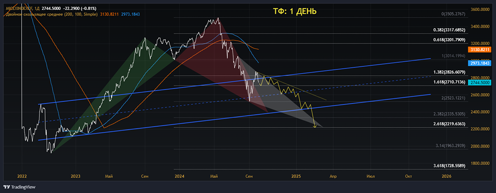Индекс ММВБ