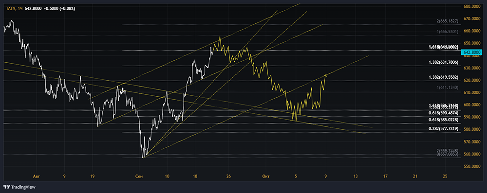 Прогноз. Прогноз цены. Анализ. Аналитика. Мнение экспертов. Акции ТАТНЕФТЬ