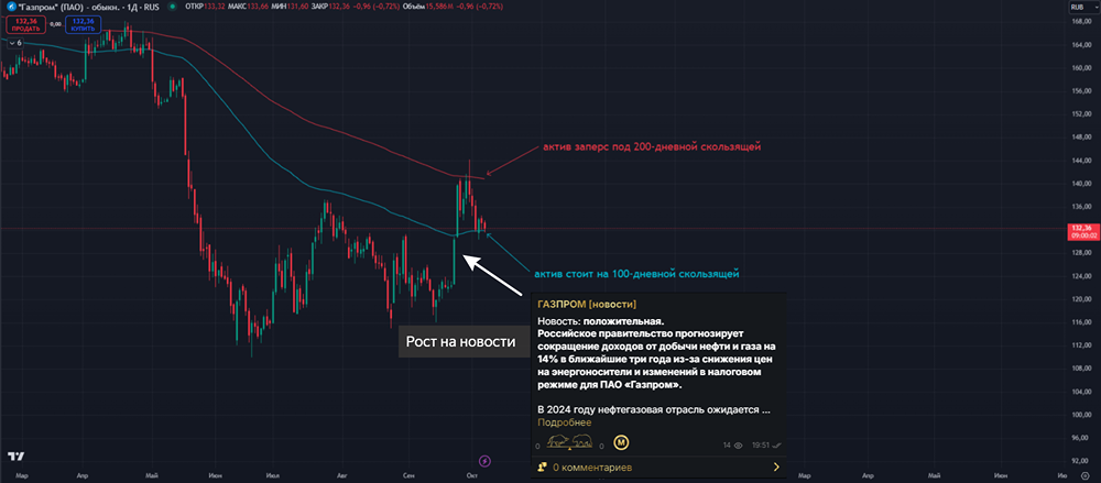 ПАО ГАЗПРОМ