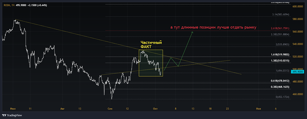Прогноз. Прогноз цены. Анализ. Аналитика. Мнение экспертов. Акции РОСНЕФТЬ