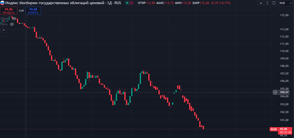 Индекс RGBI упал ло минимального значения за 2,5 года, достигнув 99,88 пункта