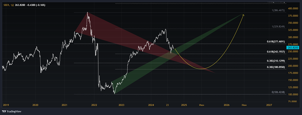 ПАО СБЕРБАНК РОССИИ