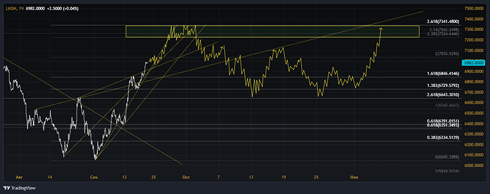 Прогноз. Прогноз цены. Мнение и анализ. Акции ЛУКОЙЛ [LKOH]. 