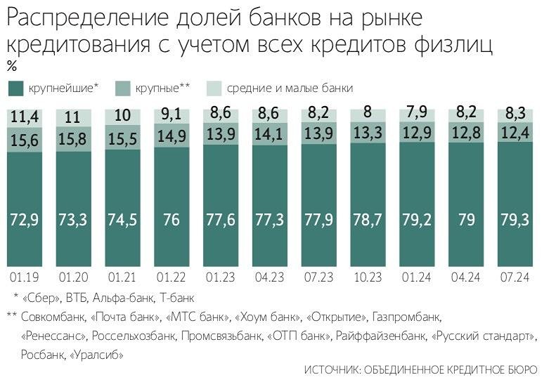 Четыре крупнейших банка России контролируют более 79% кредитования граждан