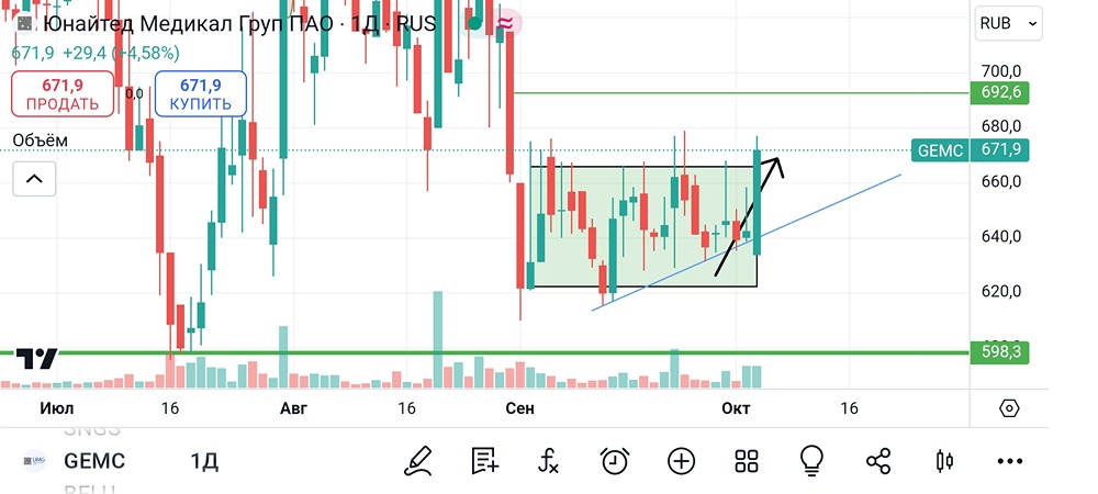 Анализ и аналитика акций ЮМГ. Мнение трейдера и эксперта. Прогноз цены.
