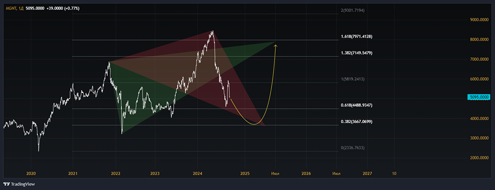 Прогноз. Прогноз цены. Анализ. Аналитика. Мнение экспертов. Акции МАГНИТ