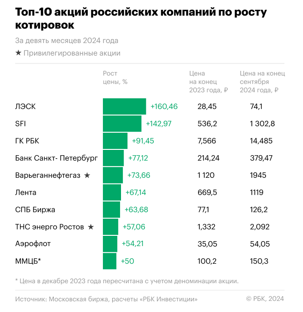 Топ-10 акций российского рынка за третий квартал 2024 года