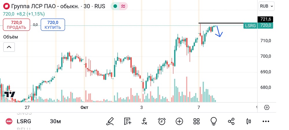 Анализ и аналитика акций ЛСР. Мнение трейдера и эксперта. Прогноз цены.