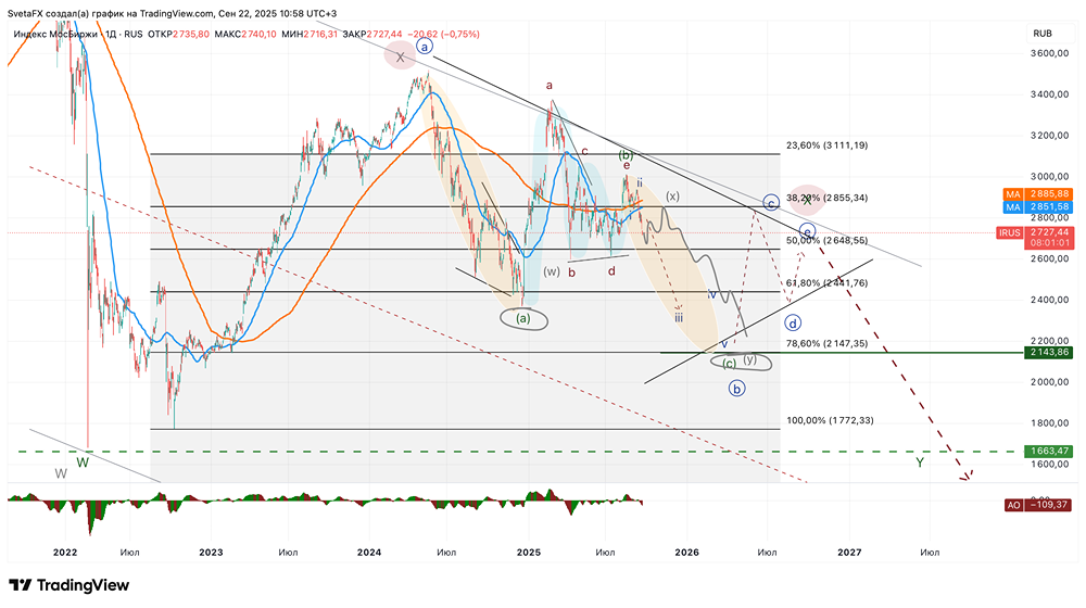 Достиг ли дна Индекс ММВБ? Будет ли отскок "дохлой кошки"?