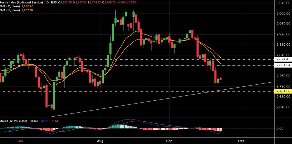 Индекс МосБиржи: отскок или дно? Что дальше?