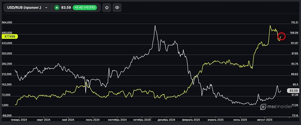 Почему физические лица начали наращивать чистый лонг по USD/RUB?