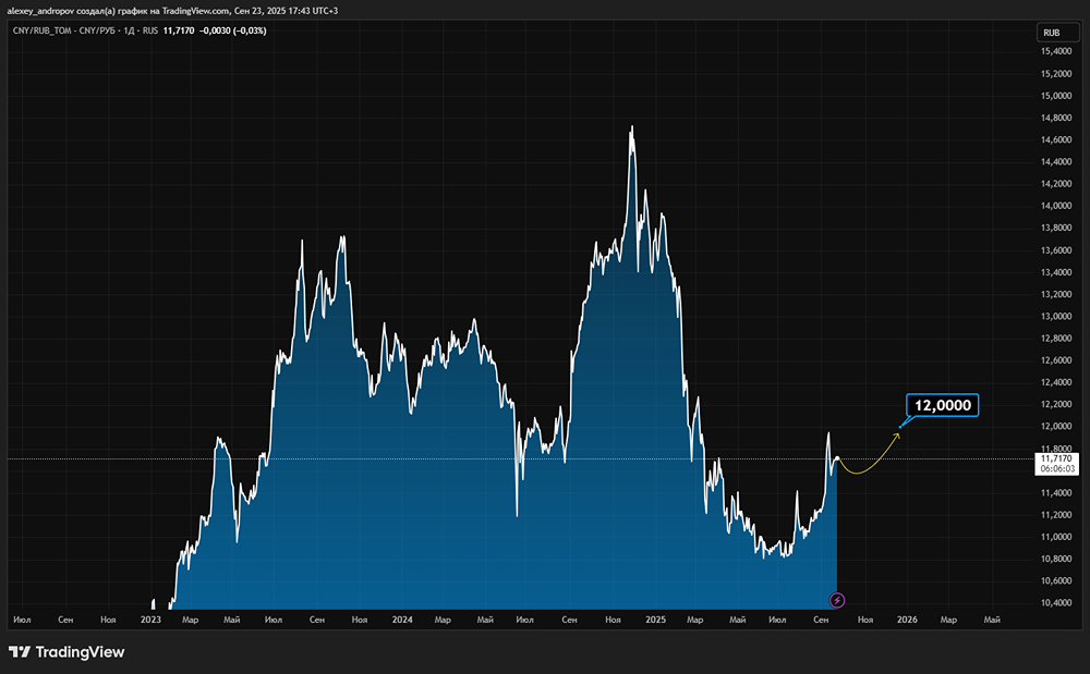 Какой курс юань/рубль ожидают аналитики до конца 2025 года?