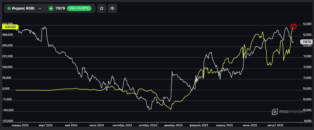 Почему физлица продолжают наращивать лонговые позиции на индекс ОФЗ (RGBI)?