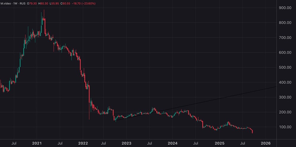 Что стало причиной обвала акций М.Видео на 23%?