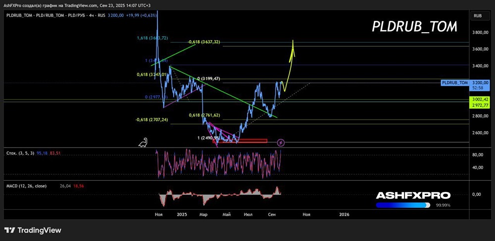 Будет ли палладий расти в цене до конца 2025 года?