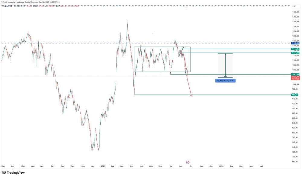 Что ждет индекс РТС: падение до 957 или разворотный сигнал?