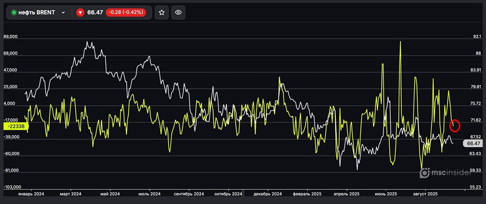 Почему юридические лица наращивают шортовые позиции во фьючерсах на нефть Brent?