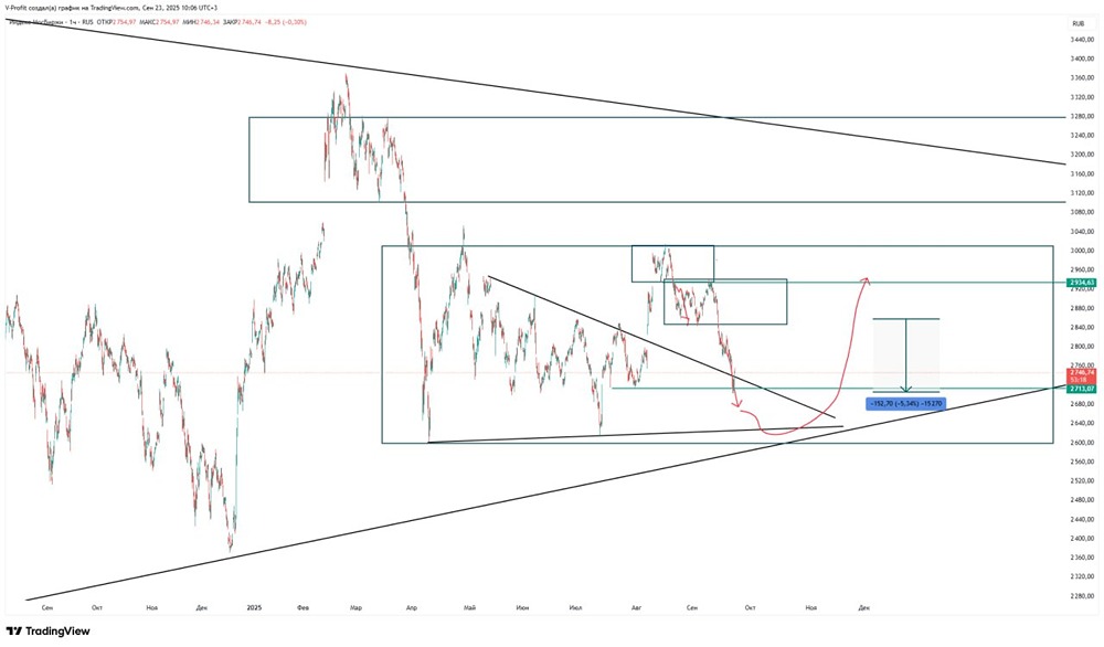 Как индекс ММВБ отреагирует на уровень 2713: есть ли шансы на восстановление?