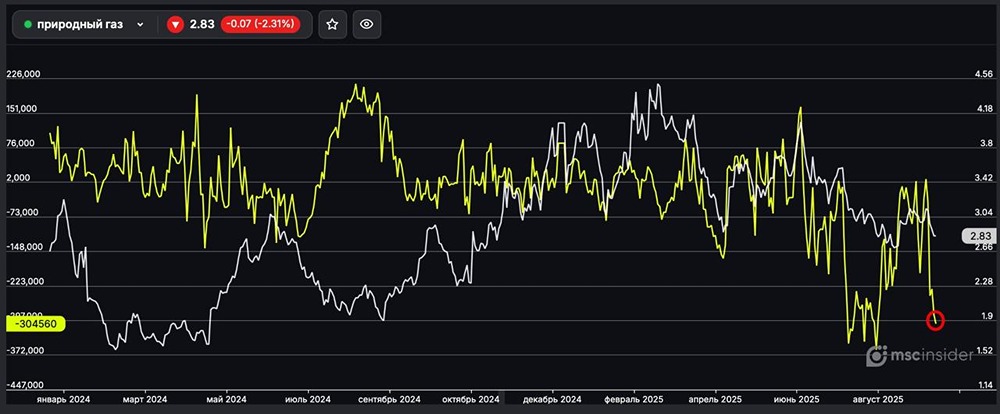 Почему юрлица резко увеличили чистый шорт на фьючерсах на натуральный газ?
