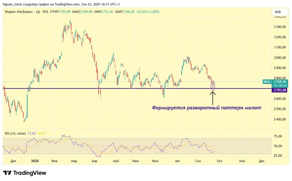 Что будет с индексом МосБиржи? Цели 2850 и 3000 реальны?