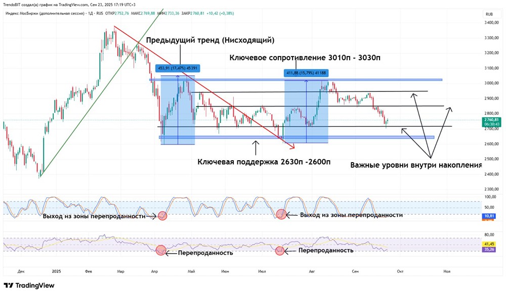 Готов ли рынок к восходящему движению после перепроданности индикаторов?