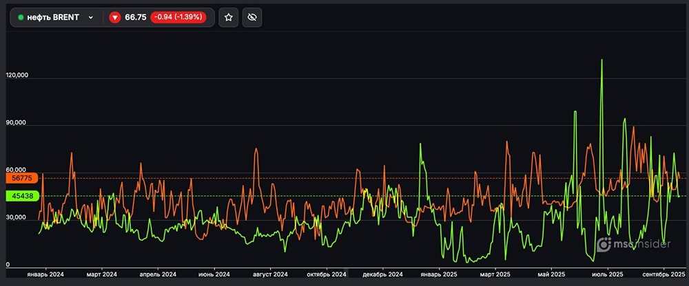 Какие текущие позиции юридических лиц во фьючерсах на нефть Brent?