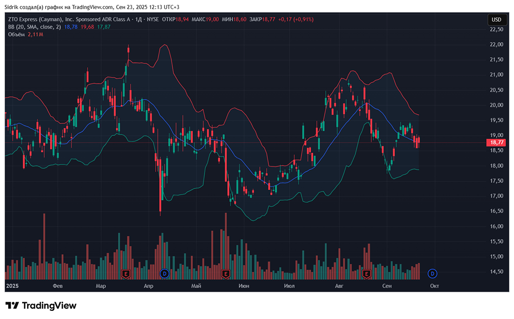 Стоит ли присмотреться к акциям компании ZTO Express?