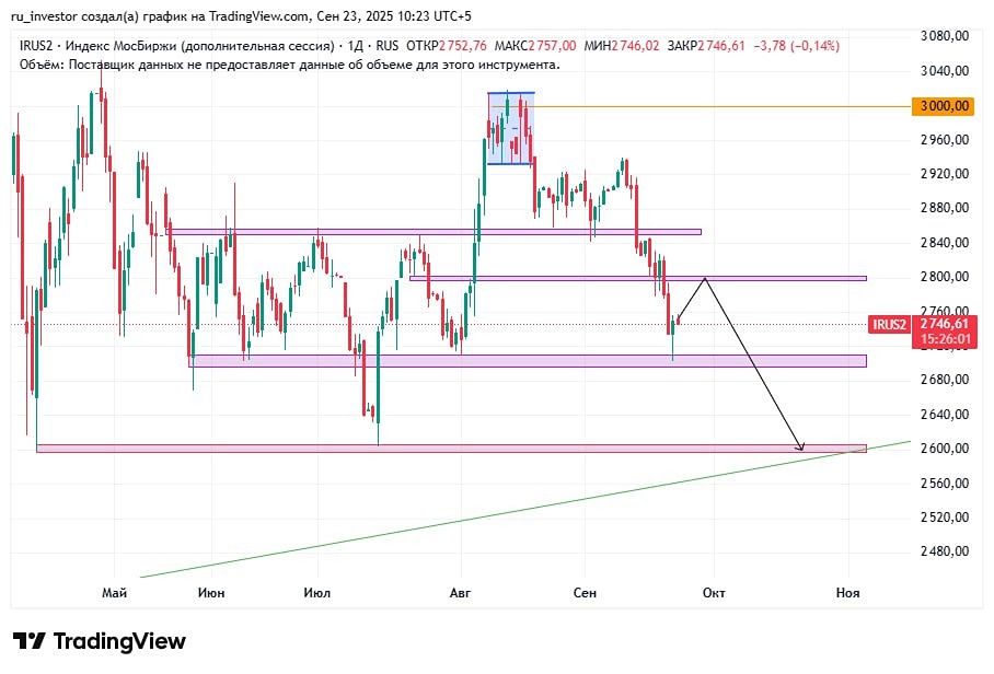 Есть ли шансы на отскок у индекса ММВБ до 2800 перед падением к 2600?