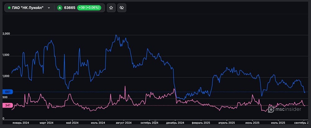 Какое сейчас соотношение покупателей и продавцов фьючерсов на Лукойл среди частных лиц?