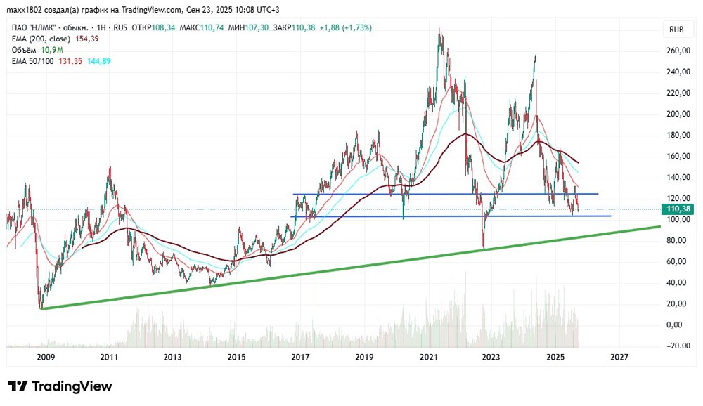 Какие перспективы у акций НЛМК сейчас, после падения? Когда их лучше покупать?