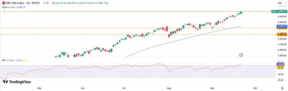 Какие риски скрываются за ростом индекса S&P 500 в 2025 году?