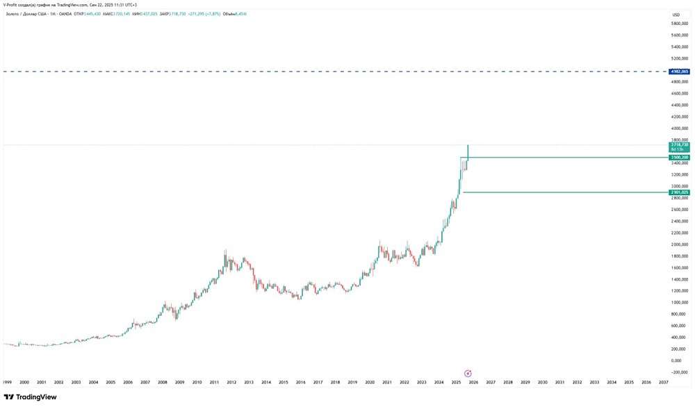 Где поддержка для золота: уровень 3500 или падение до 2900?