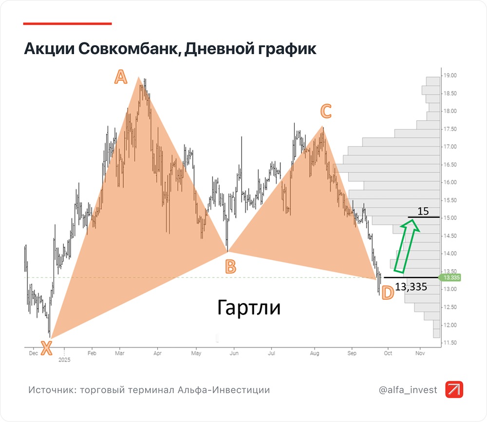 За счёт чего возможен рост акций Совкомбанка?