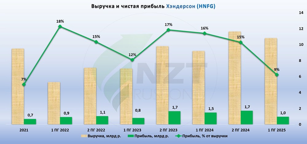Как выручка Хэндерсон влияет на прибыльность компании?