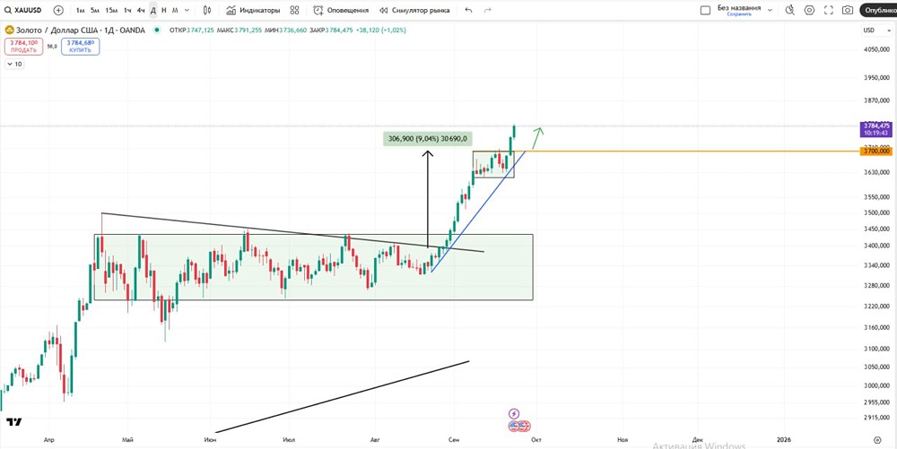 Когда лучше входить в лонг по золоту: после отката или на пробое?