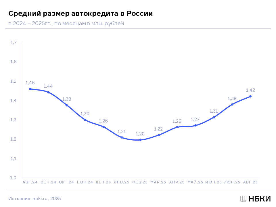 Сколько сейчас в среднем выдают на автокредит в России?